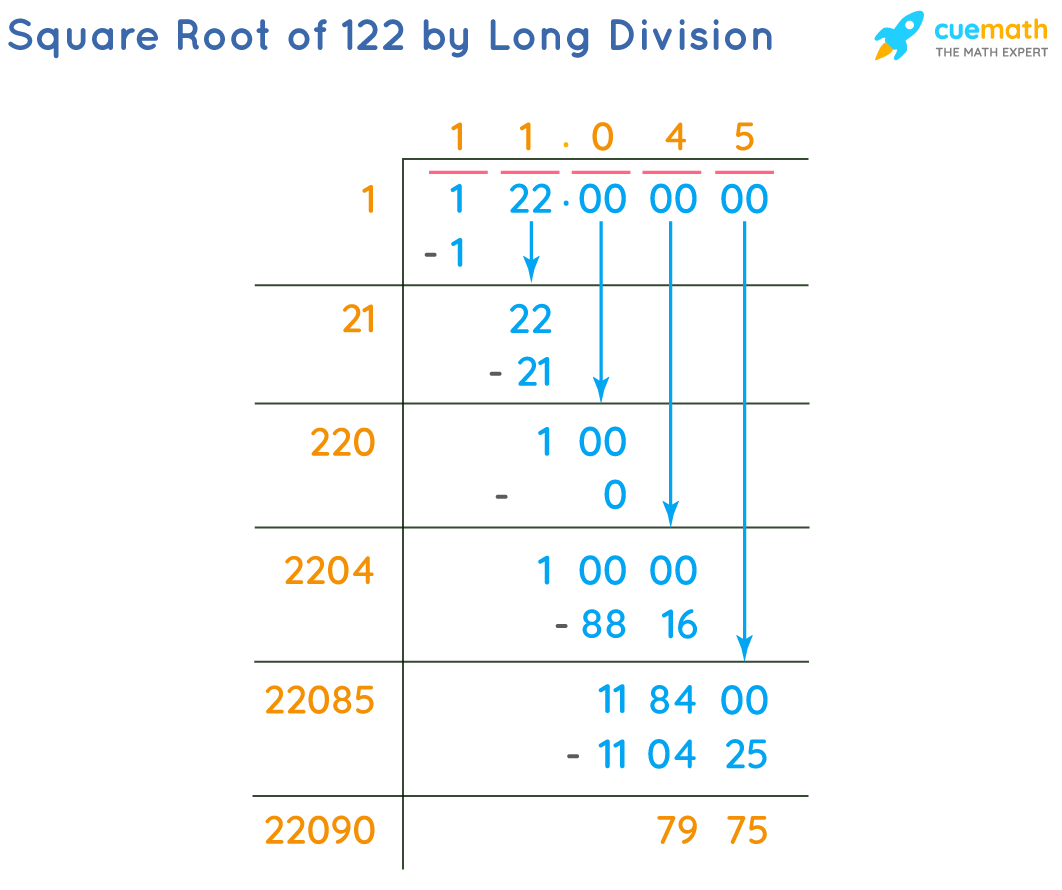 Square Root of 122