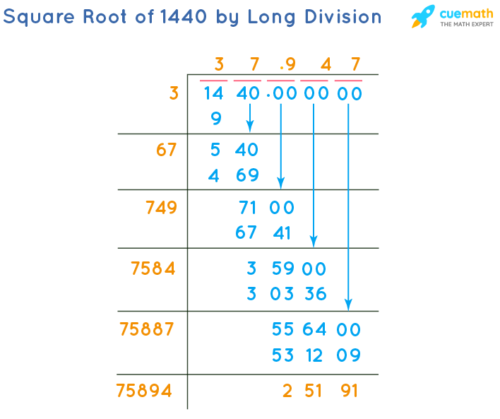 Square Root of 1440 by Long Division Method