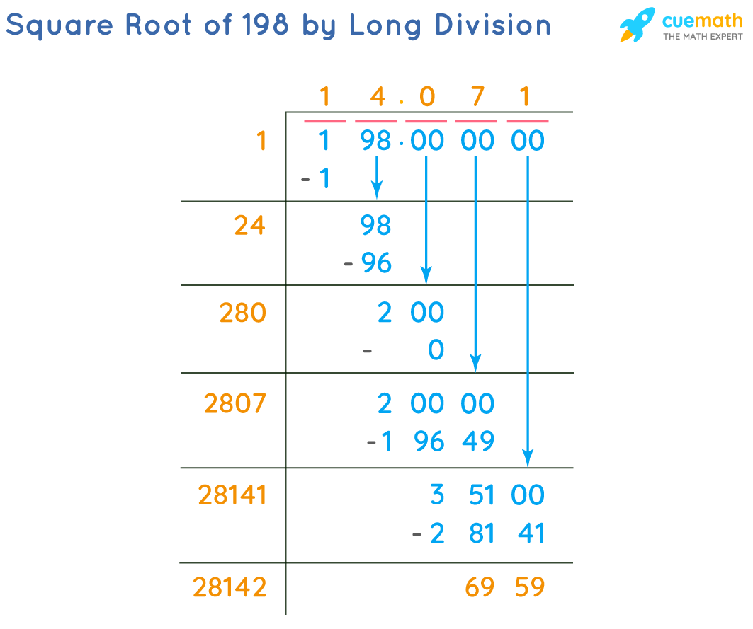 Square Root Of 198 How To Find Square Root Of 198 Solved 