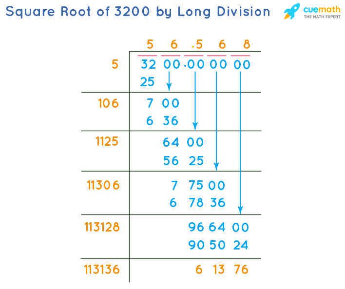 Square Root of 3200 by Long Division Method