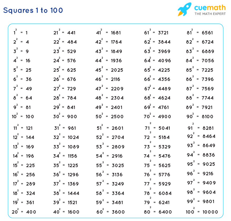 Square 1 to 100 | Values of Squares from 1 to 100 [PDF Download]